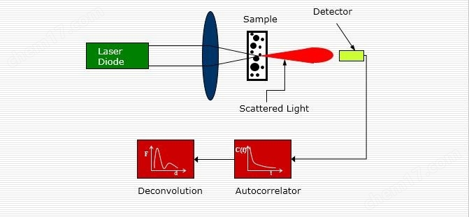 激光(guāng)納米粒度儀