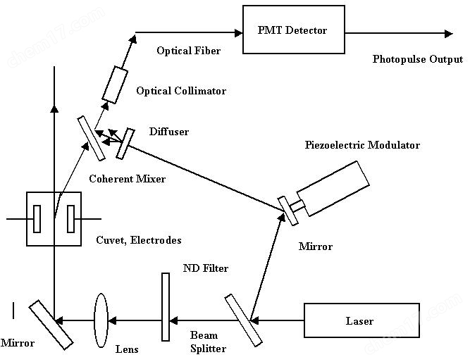 Zeta電(diàn)位與粒徑分(fēn)析儀